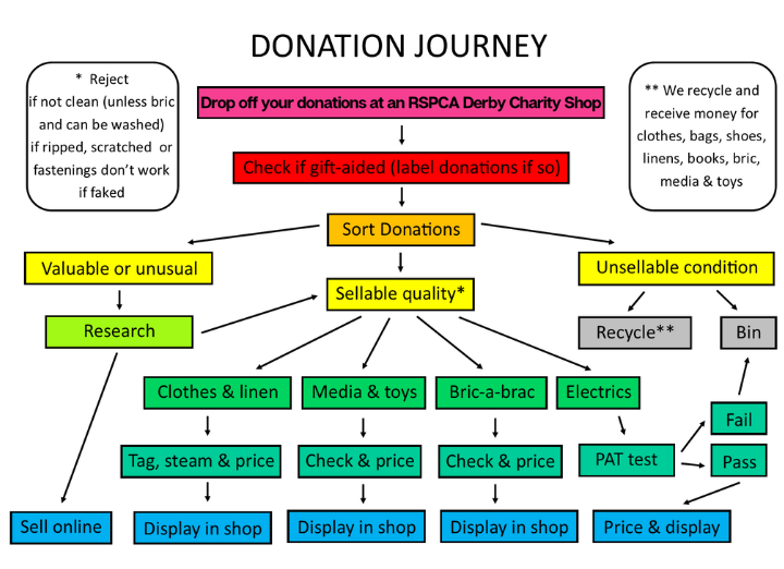 Donation journey