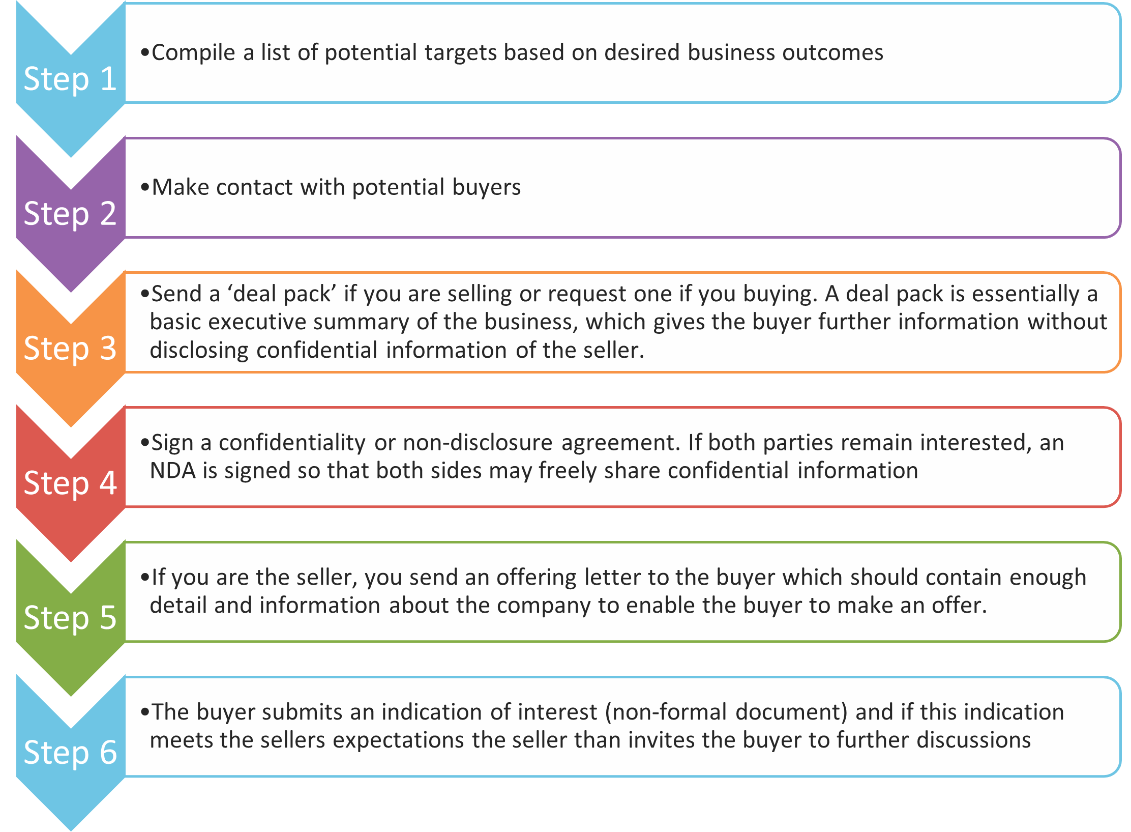What Does the M&A Process Typically Look Like? Waterstons